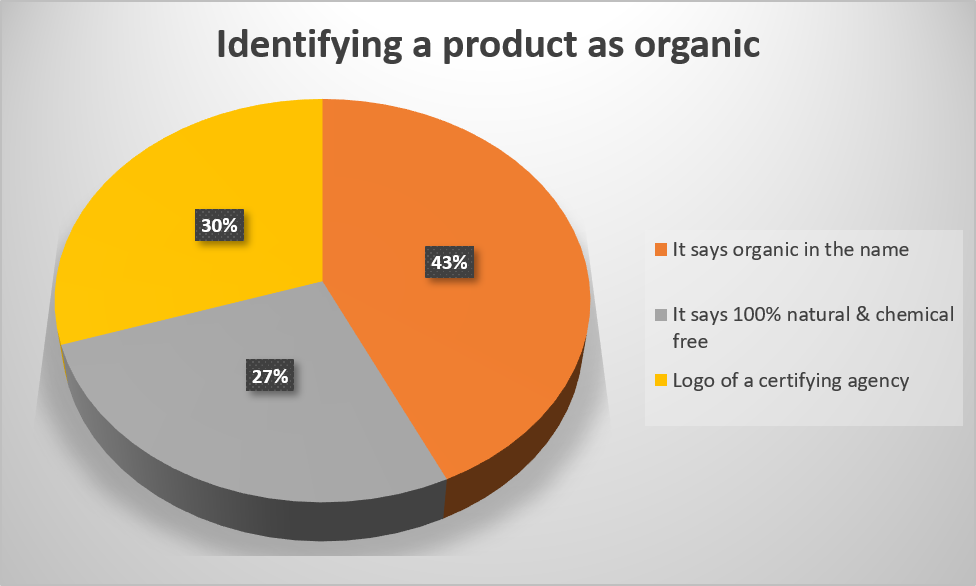 Organic consumer survey 2021-Pure & Eco India-1