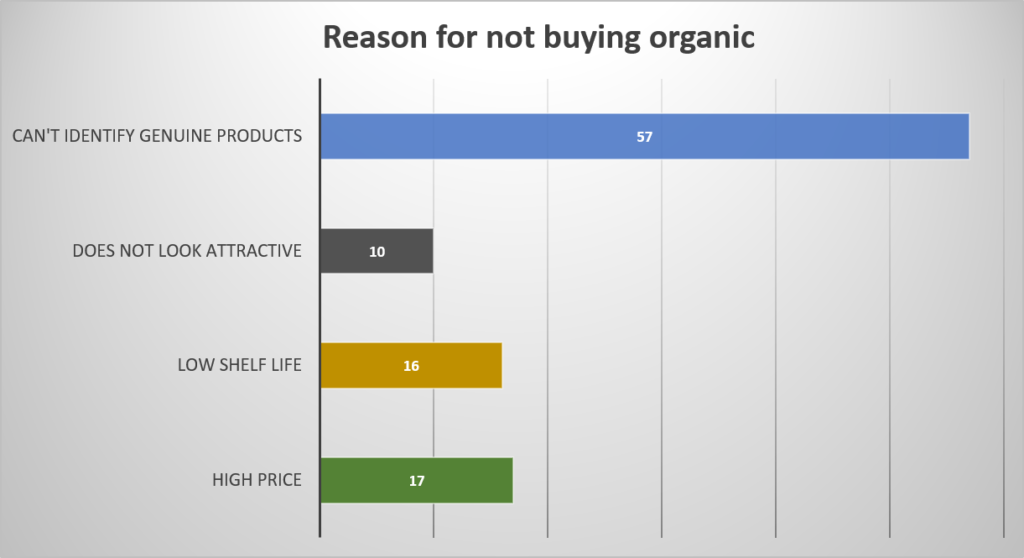 Organic consumer survey 2021-Pure & Eco India-2
