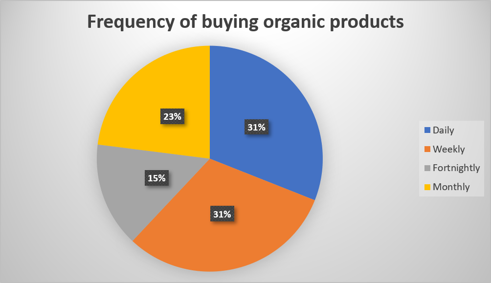 Organic consumer survey 2021-Pure & Eco India-4