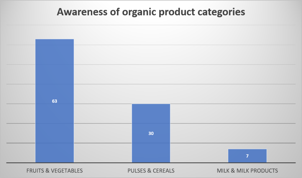 Organic consumer survey 2021-Pure & Eco India-6