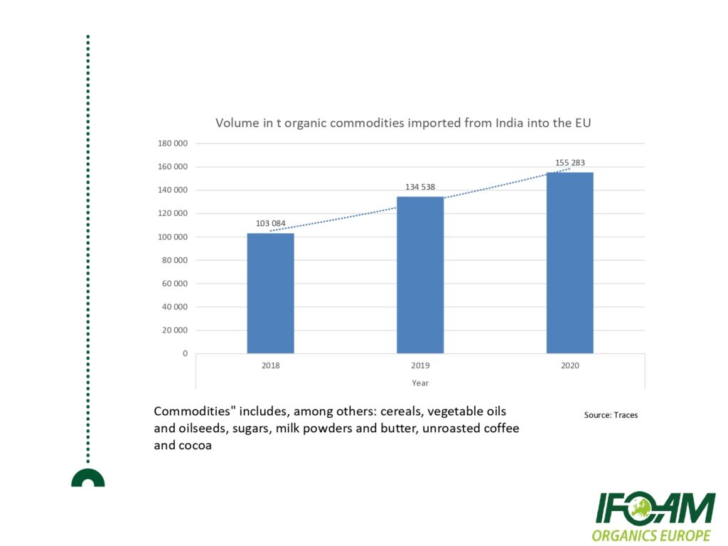 Volume in tonnes of organic commodities exported from India to the EU-Michel Reynaud-Pure & Eco India2